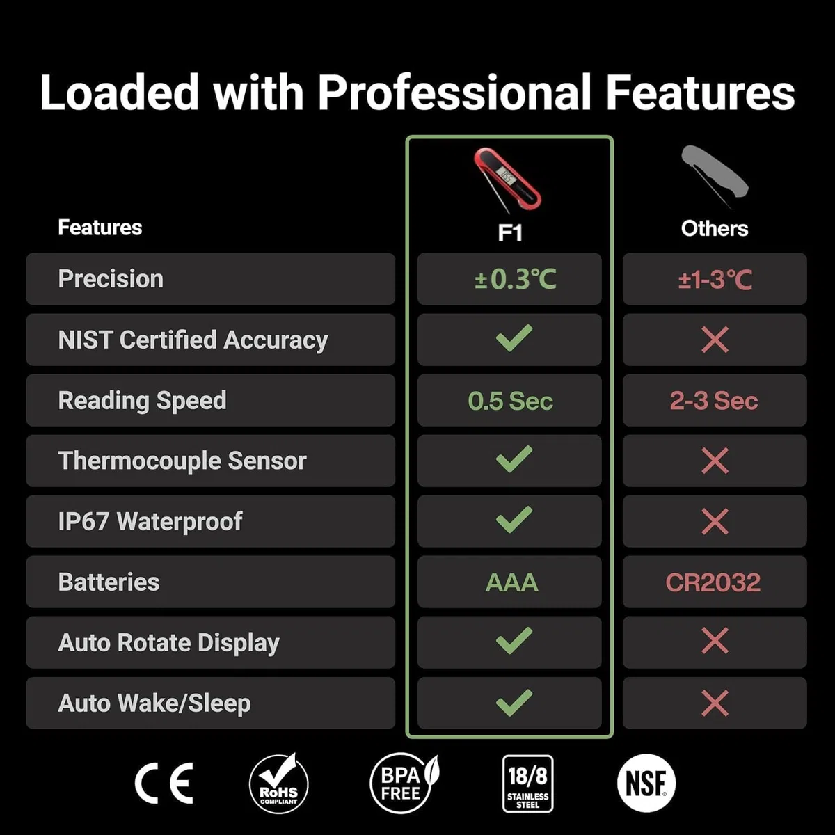 ThermoMaven F1 - Termometro digitale professionale per carne, visualizzazione istantanea 0,5 s, precisione ±0,3 °C, certificato NIST & NSF, impermeabile IP67, sonda girevole a 180°, termometro per